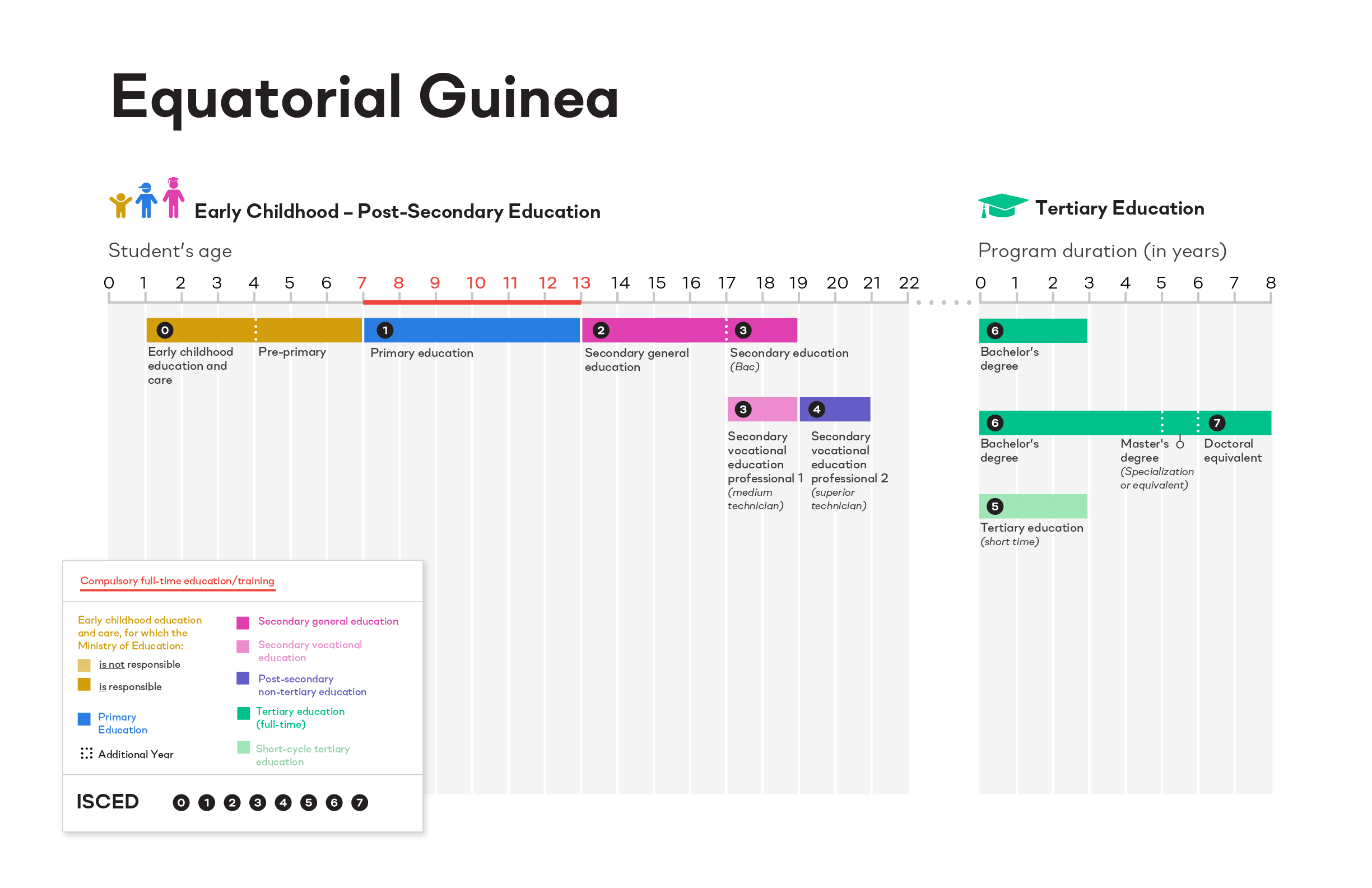 ISCED Equatorial Guinea image
