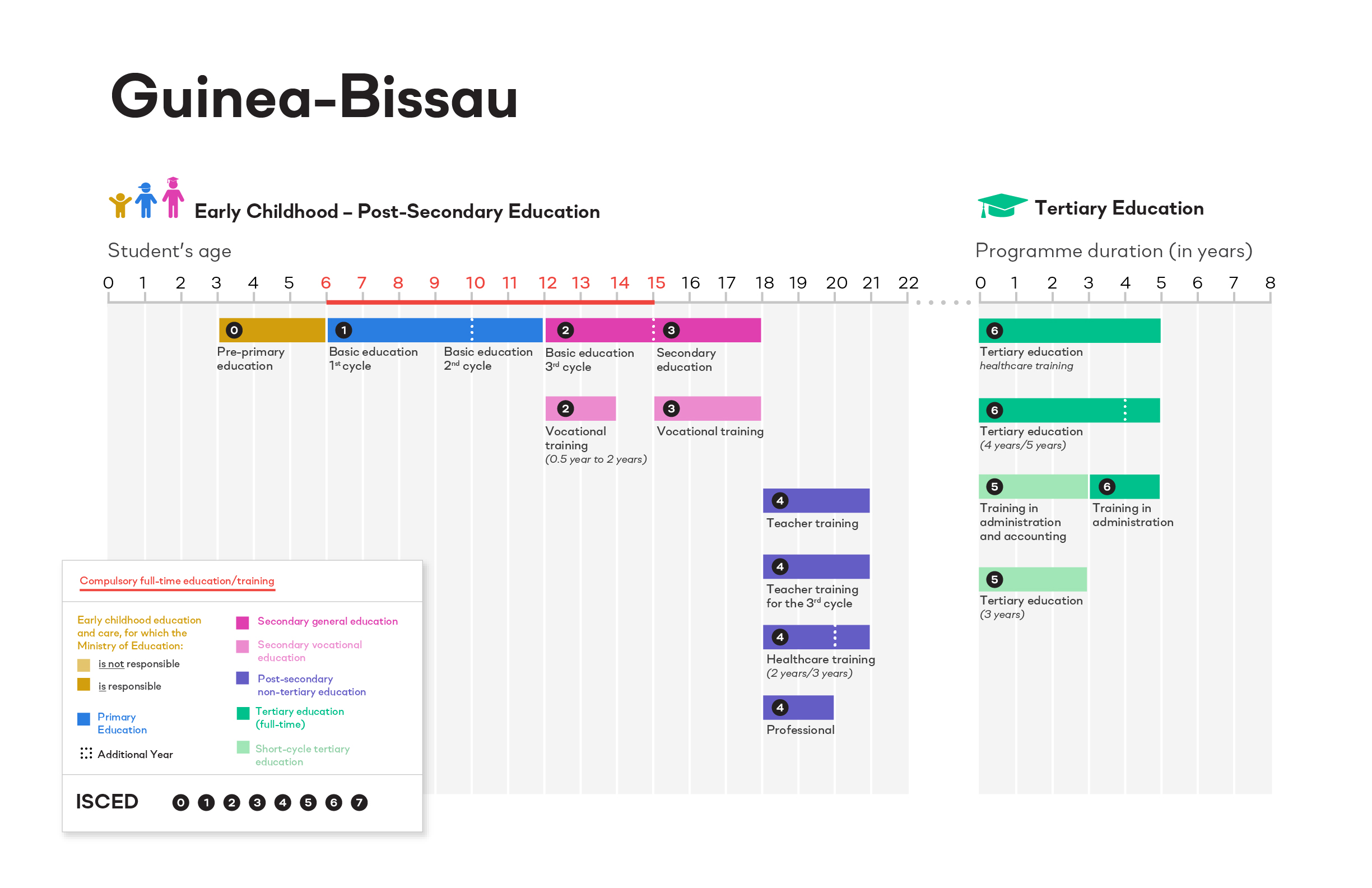 ISCED Guinea Bissau image